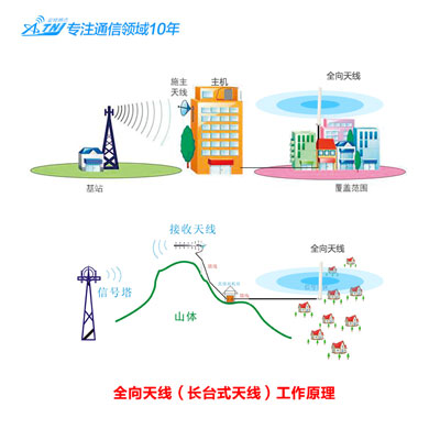 大頻率的手機信號放大器是否對人身體健康危害大些？