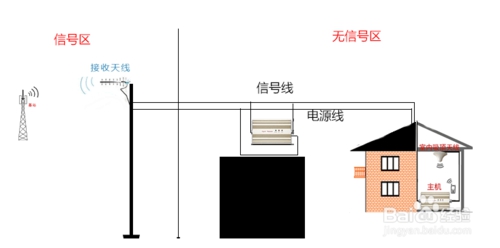 手機(jī)信號(hào)增強(qiáng)器怎么安裝呢？www.463nkk.com